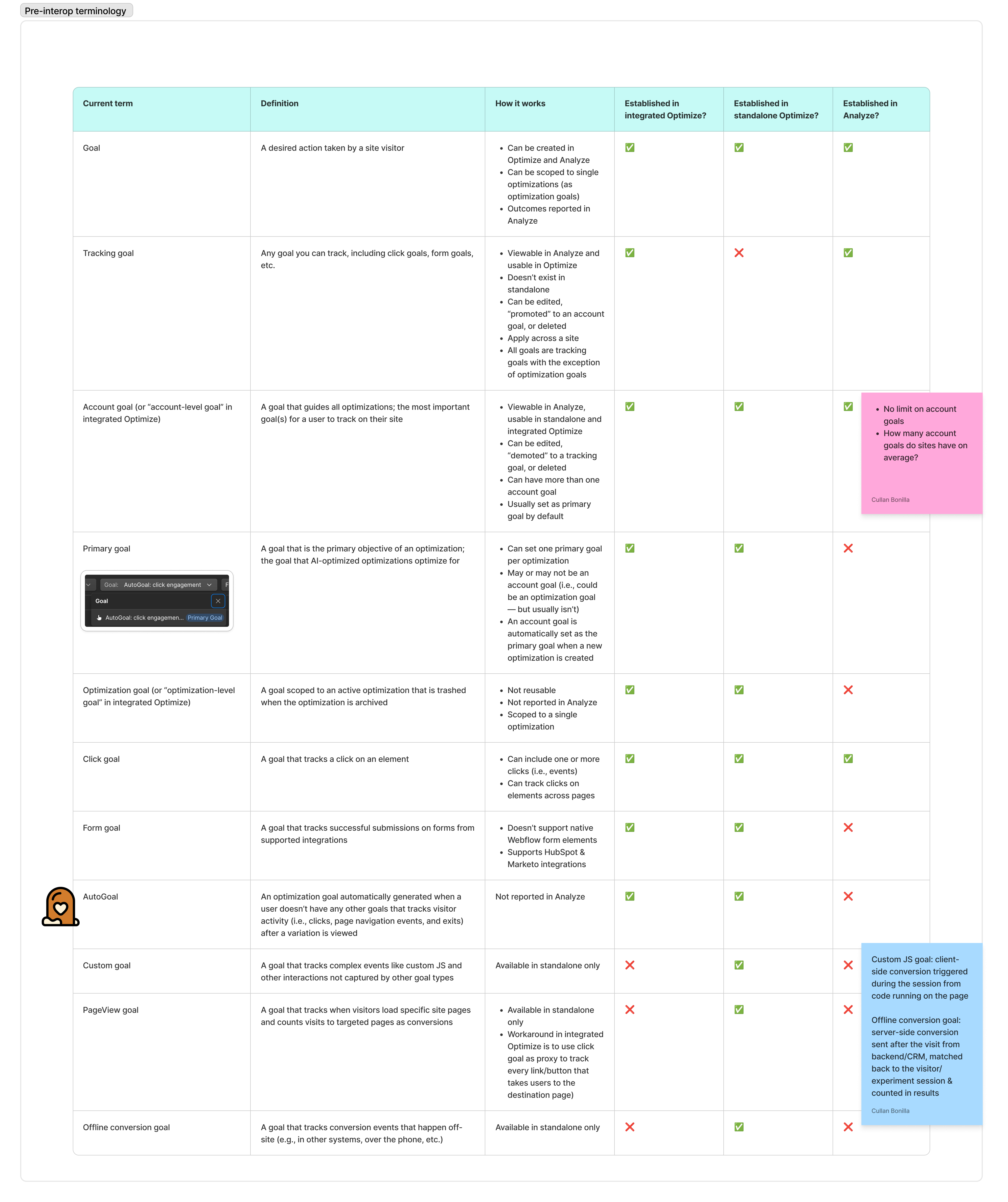 A spreadsheet-style audit of every goal-related term in use before this project.