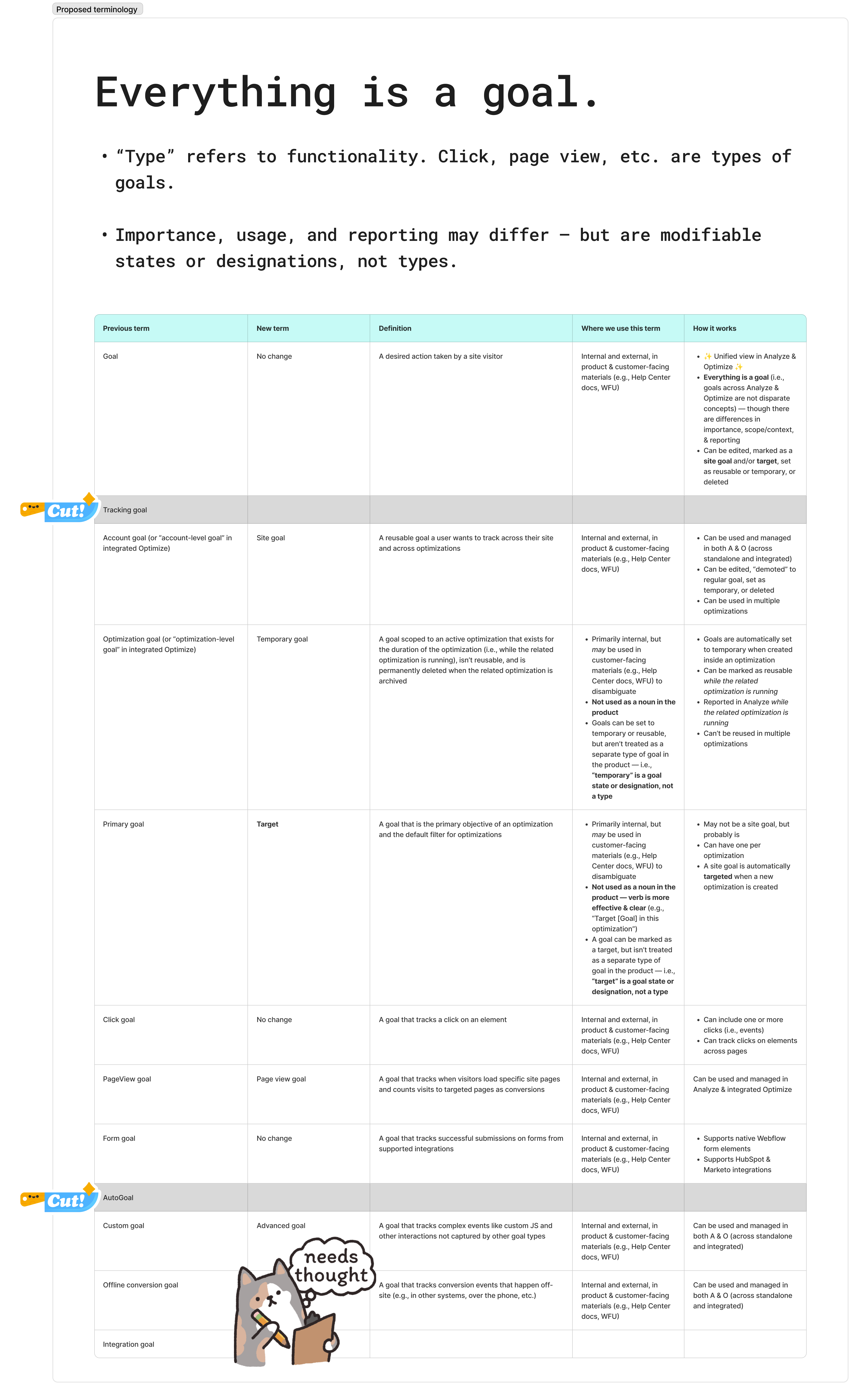 Goals proposed terminology showing one goal concept, a set of types, and a small set of designations.